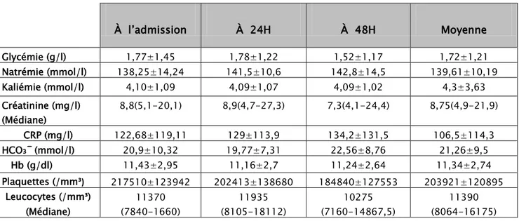 Tableau IV: Paramètres  paracliniques à l’admission, à 24h et à 48h. 
