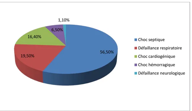 Figure 4 : Répartition des patients en fonction des causes de décès. 56,50% 19,50% 16,40% 6,50% 1,10% Choc septique  Défaillance respiratoire Choc cardiogénique Choc hémorragique  Défaillance neurologique 