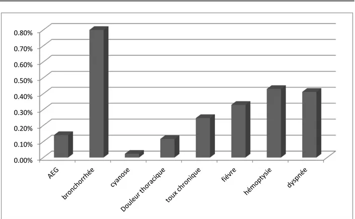 Figure 12: Répartition des malades selon l’abondance de l’hémoptysie. 0.00% 0.10% 0.20% 0.30% 0.40% 0.50% 0.60% 0.70% 0.80% 62,22% 35,55% 2,22%  Minime   Moyenne Grande 