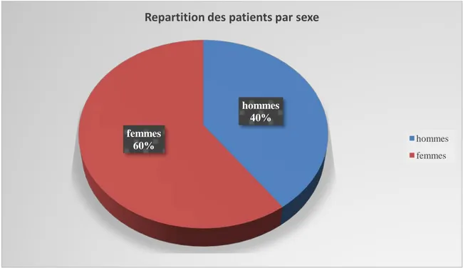 Figure 4 : Répartition des patients selon le sexe  Corrélation sexe-type de Chiari : 