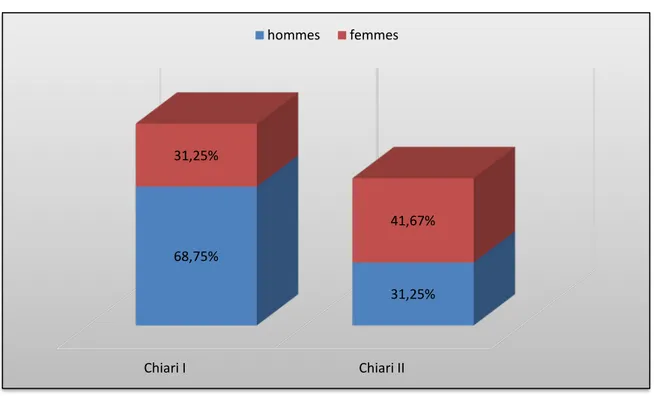 Figure 5 : Répartition des malades en fonction du sexe et du type I ou II de Chiari. 