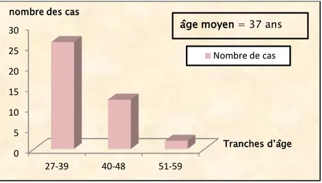 Figure 1: Répartition des patients selon les tranches d’âge 0 5 10 15 20 25 30 27-39 40-48 51-59 Nombre de cas âge moyen = 37 ans 