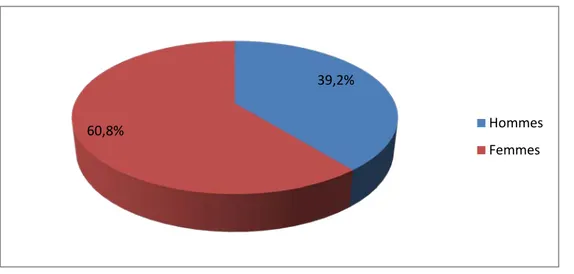 Figure 2 : Répartition des patients selon le sexe &lt; 20 ans 20-40 ans 40-60 ans  &gt; 60 ans 