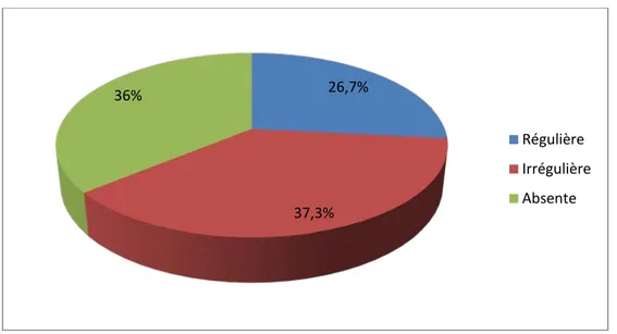 Figure 8 : Répartition des patients selon la stabilité professionnelle  37,5% 21,7% 13,3% 0,8% 17,5% 8,3% 0,8% 26,7% 37,3% 36%  Régulière  Irrégulière Absente 