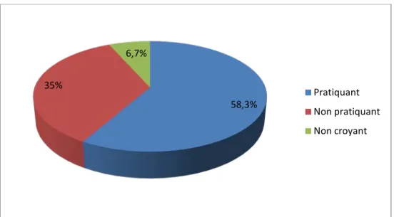 Figure 14 : Répartition des patients selon la pratique religieuse 58,3% 35% 6,7% Pratiquant  Non pratiquant Non croyant 