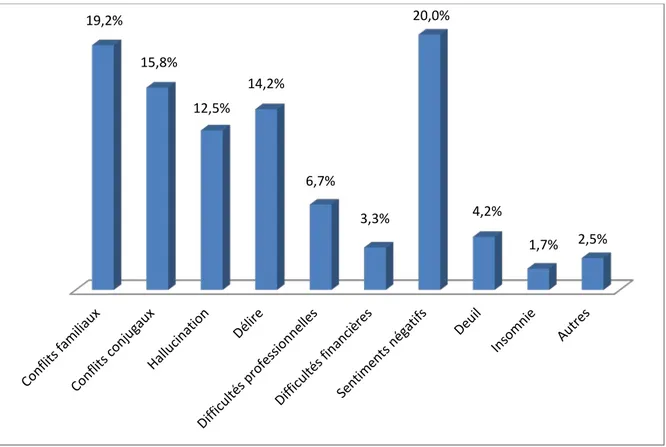 Figure 24 : Répartition des patients selon le motif évoqué de la TS 