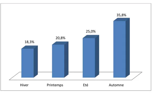 Figure 31: Répartition des patients selon la saison de la TS Petit matin 