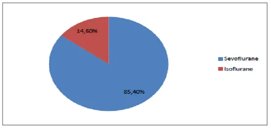 Figure 6 : pourcentage des halogènes utilisés en entretien anesthésique.    Incidents peropératoires : 