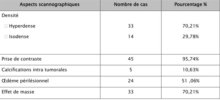 Tableau VII: Aspects tomodensitométriques des méningiomes de la faux du cerveau  Aspects scannographiques  Nombre de cas  Pourcentage %  Densité  