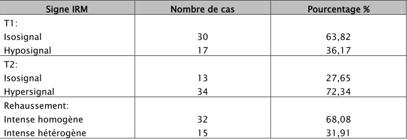 Tableau VIII : Les signes directs à l’IRM 