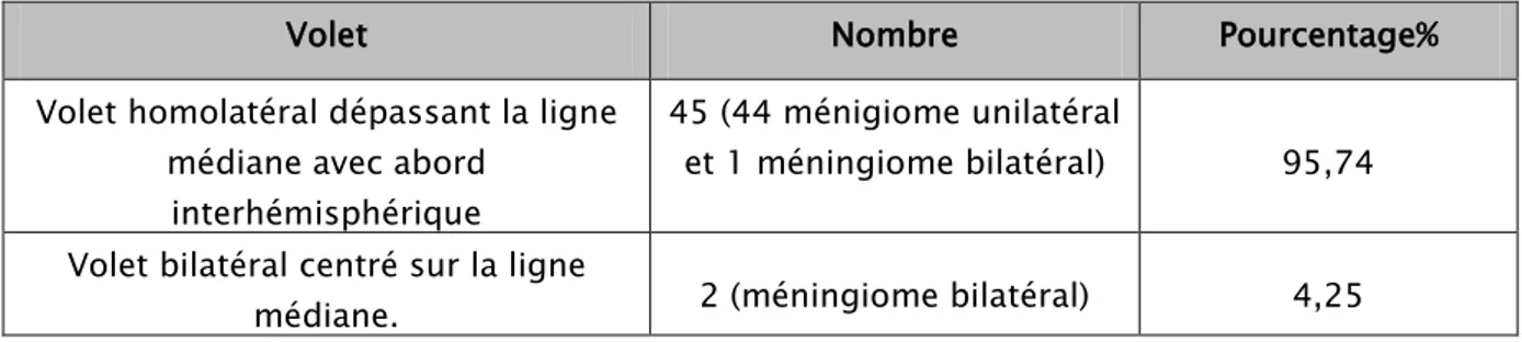 Tableau VIII : Volets et voies d’abord chirurgicales 