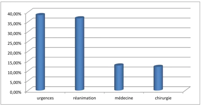 Figure N° 1 : Répartition des demandes de dosage des D-dimères en fonctions des services  demandeurs 