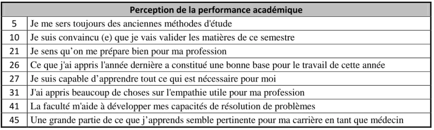Tableau III : Les items de la perception de la performance académique 
