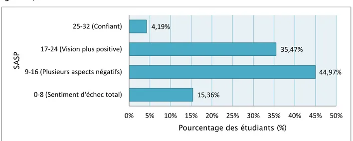 Figure 17 : Répartition en pourcentage des étudiants selon le score de la perception de la  performance académique 
