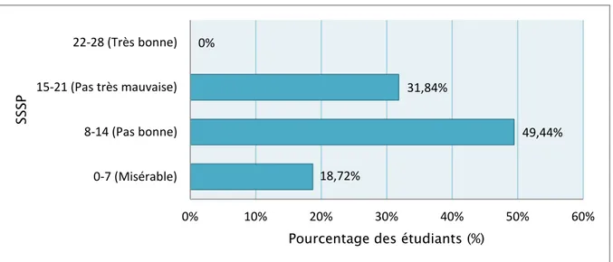 Figure 19 : Répartition en pourcentage des étudiants selon le score de la perception sociale de 15,08% 53,35% 29,89% 1,68% 0% 10% 20% 30% 40% 50% 60% 0-12 (Environnement terrible) 