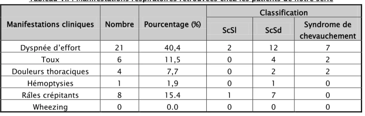 Tableau VII : Manifestations respiratoires retrouvées chez les patients de notre série 