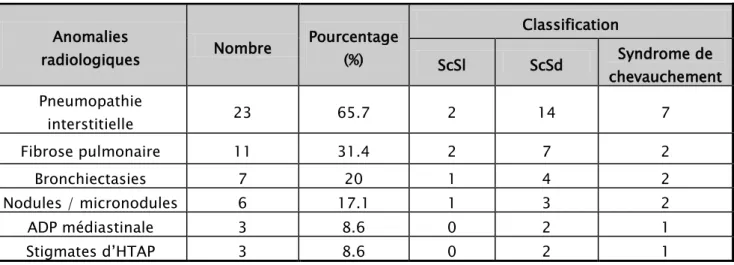 Tableau IX : Anomalies de la tomodensitométrie thoracique chez les patients de notre série 