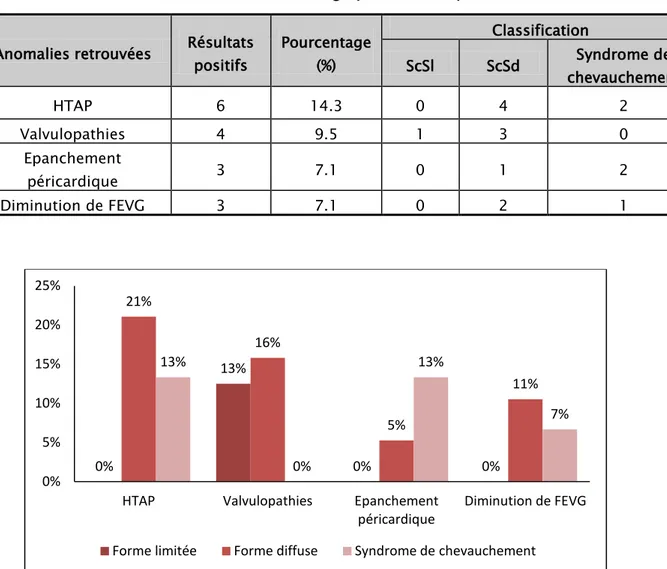 Tableau XIII : Données de l’échocardiographie chez les patients de notre série 