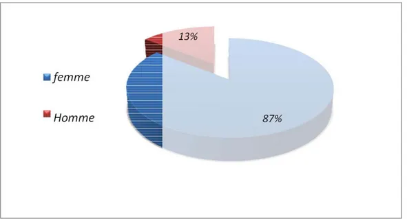 Figure 13: Repartition des biopsies en fonction du sexe  3.  AGE : 