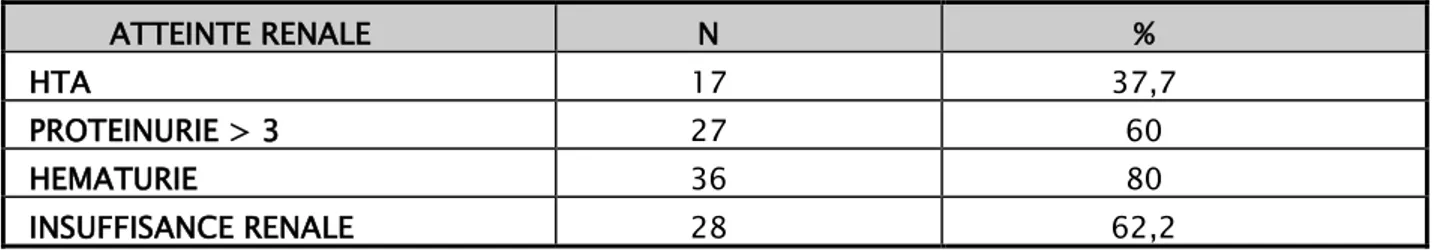 Tableau III : Profil des manifestations rénales à l’admission 