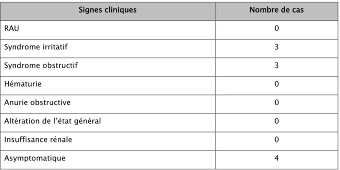 Tableau n°II : Signes révélateurs 