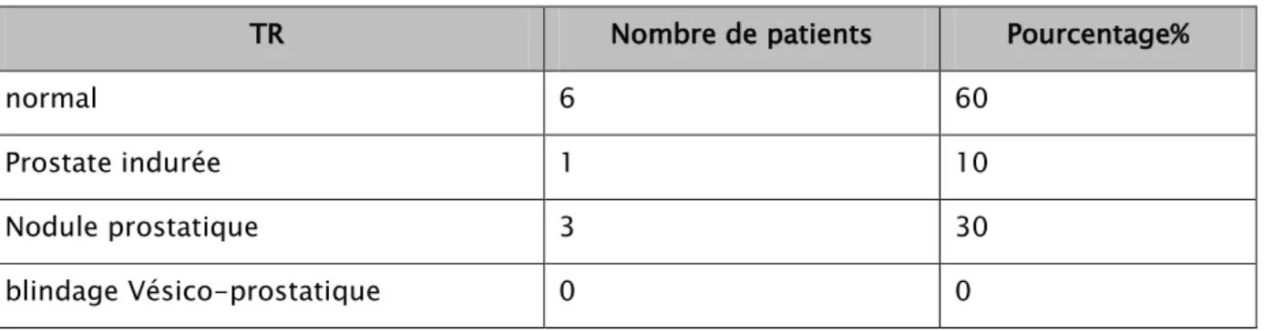 Tableau n°III : Les données du toucher rectal (TR) dans notre série 