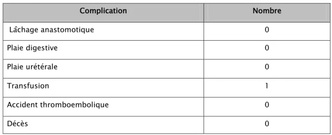 Tableau n°VII: complications post-opératoires  Complication  Nombre   Lâchage anastomotique  0  Plaie digestive  0  Plaie urétérale  0  Transfusion  1  Accident thromboembolique   0  Décès    0  4.6 