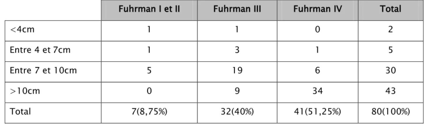 Tableau VIII: Distribution des grades nucléaires en fonction de la taille tumorale.  Fuhrman I et II  Fuhrman III  Fuhrman IV  Total 