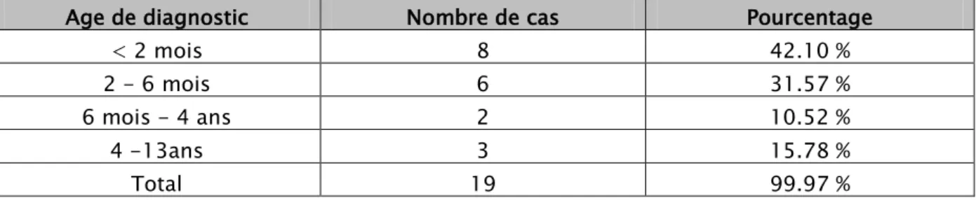 Tableau I : Age de diagnostic des enfants atteints d’HCS 