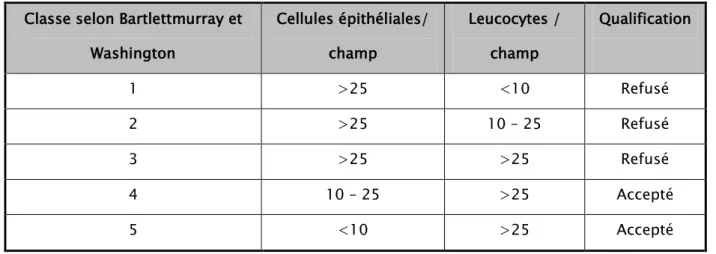 Tableau I : Critères de sélection de l'aspiration bronchique et des expectorations pour la poursuite  de l’étude bactériologique 