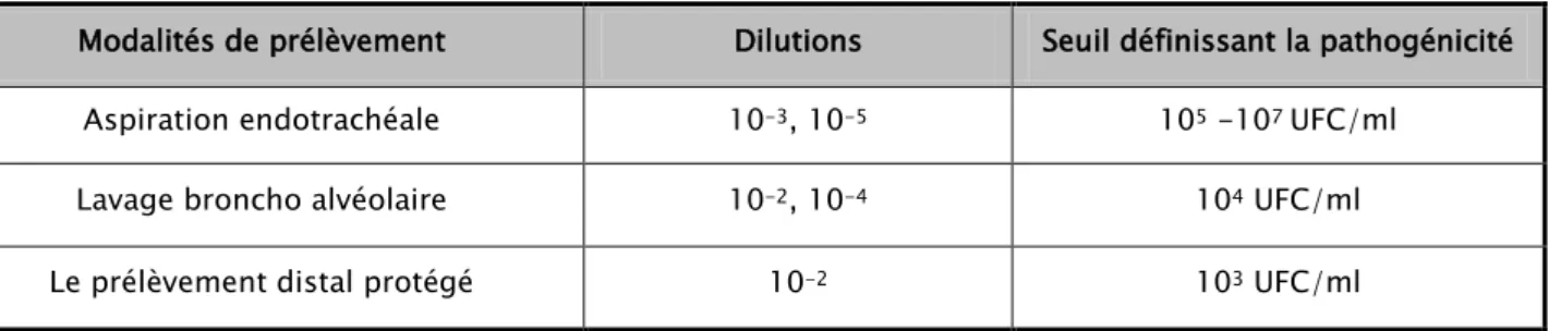 Tableau II: Dilutions proposées pour la mise en culture et seuils définissant la pathogénicité selon  les modalités du prélèvement 