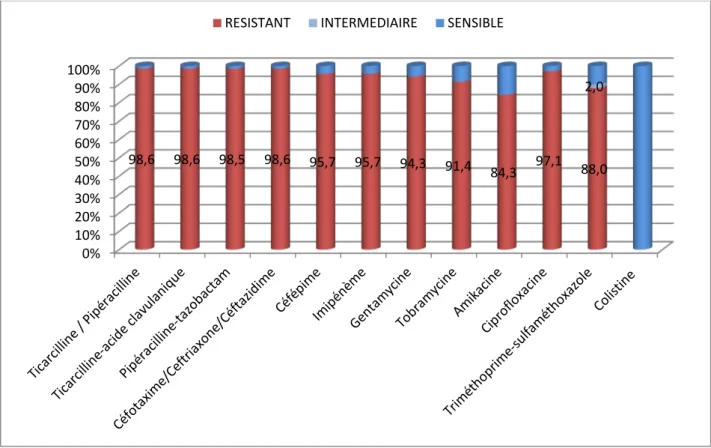 Figure 20: Taux de résistance de  l'Acinetobacter baumannii  aux différents antibiotiques(%) 0% 10% 20% 30% 40% 50% 60% 70% 80% 90% 100% 98,6  98,6  98,5  98,6  95,7  95,7  94,3  91,4  84,3  97,1  88,0 2,0 RESISTANT INTERMEDIAIRE SENSIBLE 