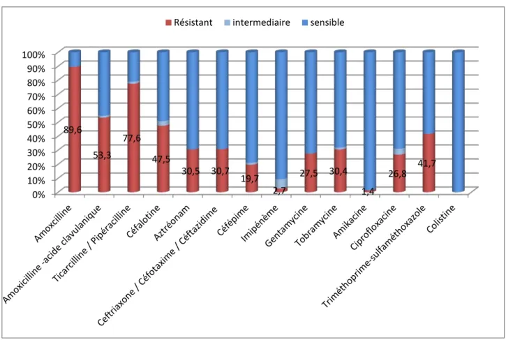 Figure 22: Taux de résistance des entérobactéries aux différents antibiotiques(%) 0% 10% 20% 30% 40% 50% 60% 70% 80% 90% 100% 89,6 53,3 77,6 47,5 30,5  30,7 19,7 2,7 27,5  30,4 1,4 26,8 41,7 Résistant intermediaire sensible 