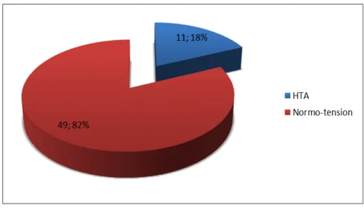 Figure 7: répartition des patients  selon la présence ou non d’HTA. 