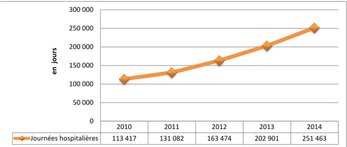 Figure 4 : Courbe représentant l'évolution du  nombre des journées hospitalières de l'hôpital      Ibn Tofail  de 2010 à 2014
