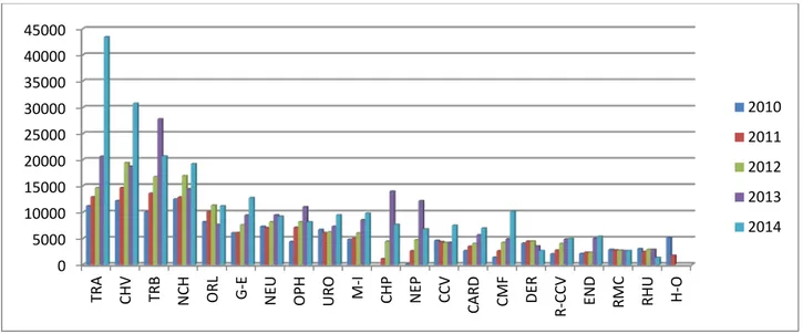 Figure 6 : Colonnes représentant la répartition des journées hospitalières de l’ensemble           des services de l’hôpital Ibn Tofail de 2010, 2011, 2012, 2013 et 2014