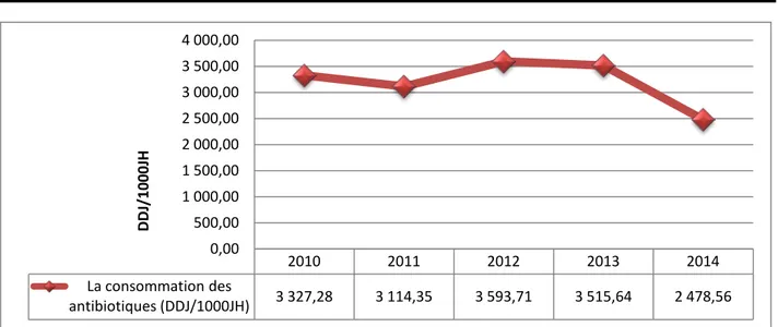 Figure 7 : L'évolution de la consommation totale d'antibiotiques à l'hôpital Ibn Tofail   de 2010 à 2014