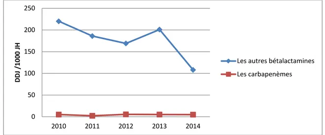 Figure 8 : Courbes décrivant l'évolution de la consommation des carbapénèmes   et des bétalactamines hors carbapénèmes de 2010 à 2014