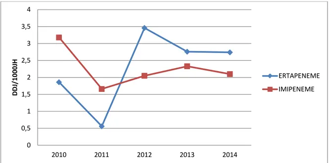 Figure 12 : Courbes décrivant l'évolution de la consommation de l’értapénème et de l’imipénème  à l'hôpital Ibn Tofail de 2010 à 2014