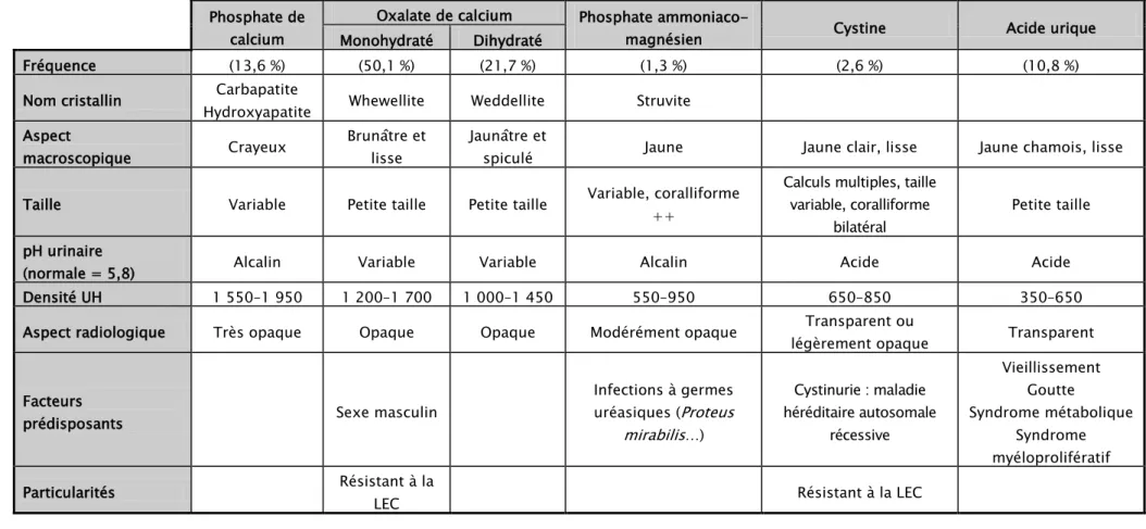 Tableau I : caractéristiques des différents types de calcul. [26]. 