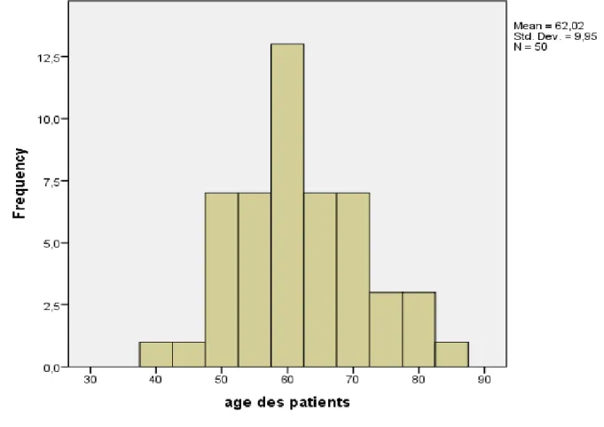 Figure 1 : Répartition en fonction de l’âge 