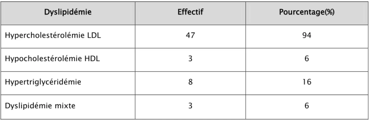 Tableau II : Répartition en fonction du type de la dyslipidémie 