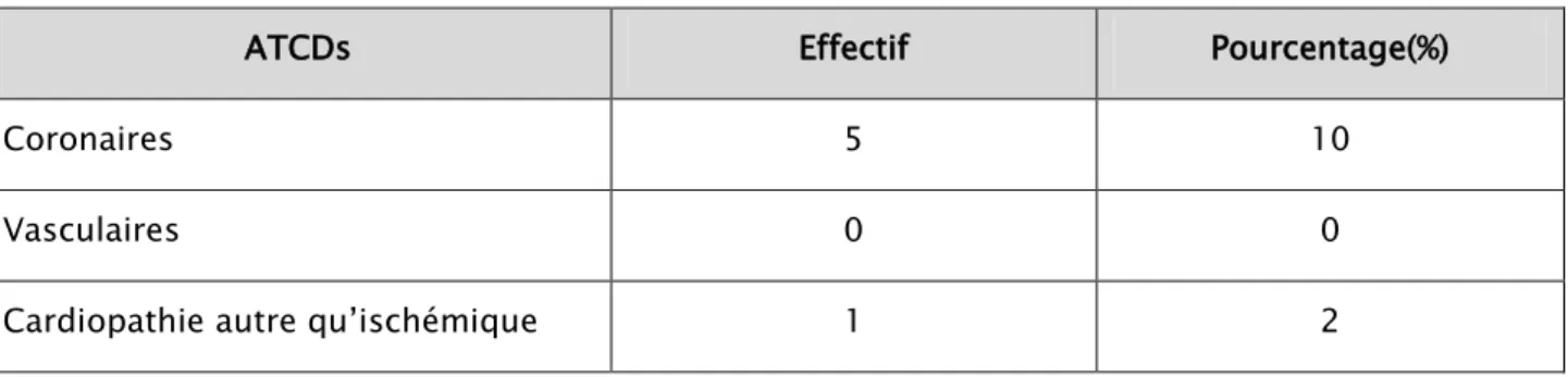 Figure 5 : Répartition des patients selon le symptôme révélateur 13,04% 
