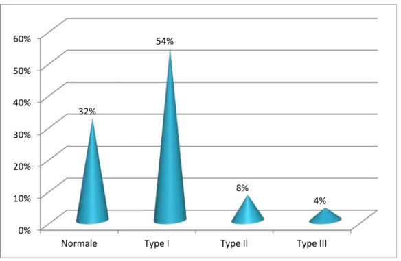 Figure 10 : Répartition des patients selon le profil mitral 