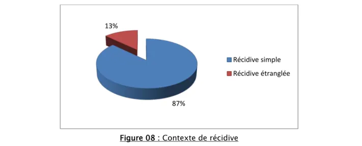 Figure 08 : Contexte de récidive 94% 6%  1ère récidive  Deuxième récidives 87% 13% Récidive simple  Récidive étranglée 