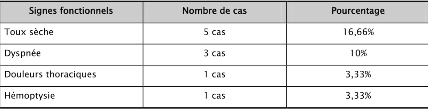 Tableau II : Pourcentage des signes fonctionnels respiratoires chez nos malades.  Signes fonctionnels  Nombre de cas  Pourcentage 