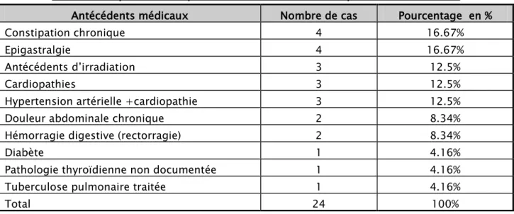 Tableau I: Répartition des patients selon les antécédents personnels  médicaux  Antécédents médicaux  Nombre de cas  Pourcentage  en % 