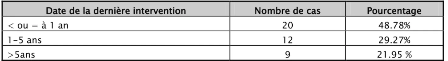 Tableau IV : Répartition des patients selon l’ancienneté de la dernière intervention  Date de la dernière intervention  Nombre de cas  Pourcentage 