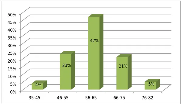 Figure 1 : Répartition des cas selon la tranche d’âge 