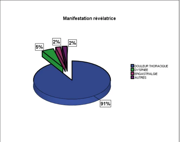 Tableau II : Répartition des patients selon les signes fonctionnels 